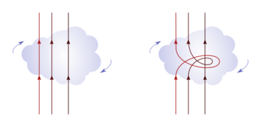 Cartoon depicting how the magnetic field lines are twisted in an ISM cloud.