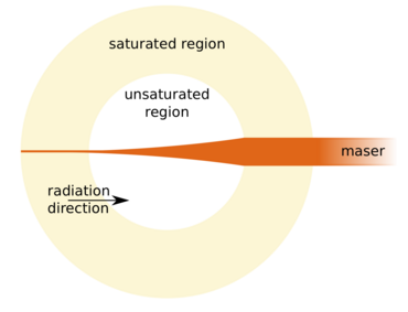 Cartoon illustrating the maser beamin, with saturated and unsutared regions.