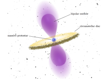 Cartoon depicting a protostar with accretion disc and outflow