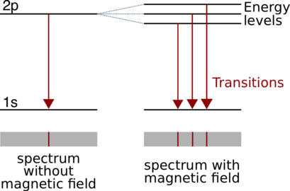 Cartoon illustrating the Zeeman effect.